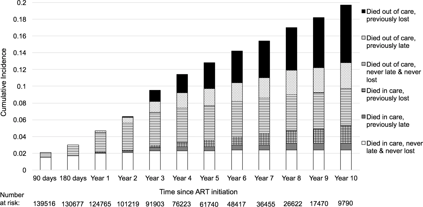Proportion of patients who died after starting antiretroviral therapy (ART) by engagement status, with left truncation for individuals on ART before the study observation period (<i>N</i> = 165,464).