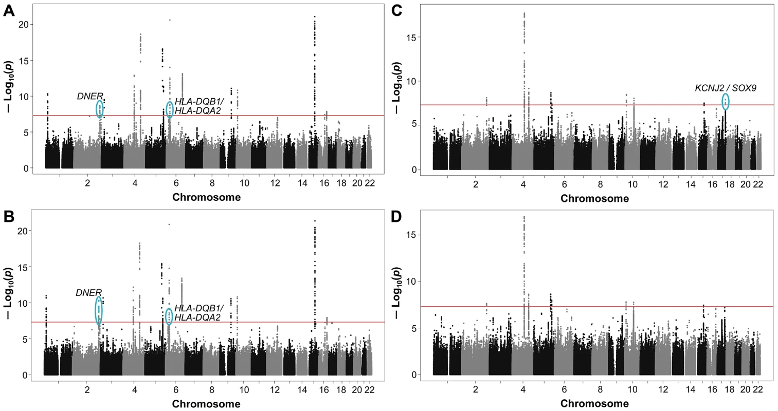 Genome-wide joint meta-analysis (JMA) of SNP and SNP-by-smoking interaction in relation to pulmonary function.