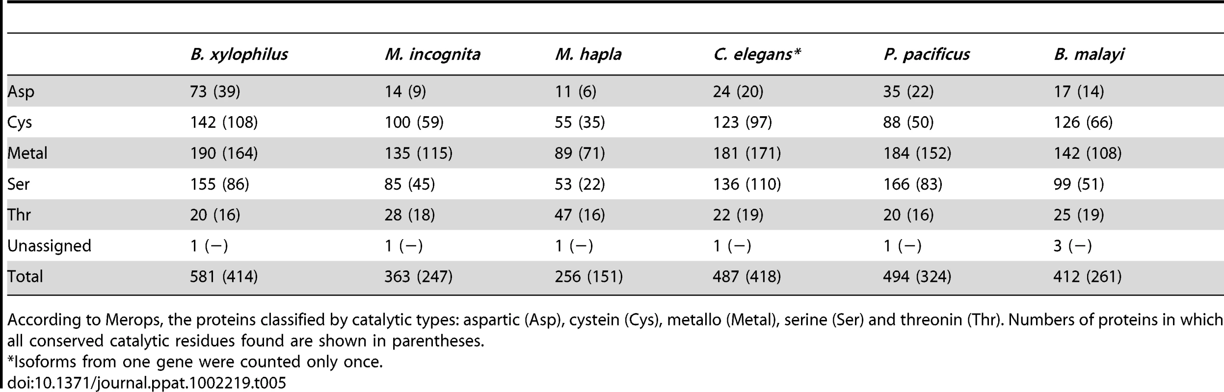 Summary of peptidases in <i>B. xylophilus</i> and other nematodes.