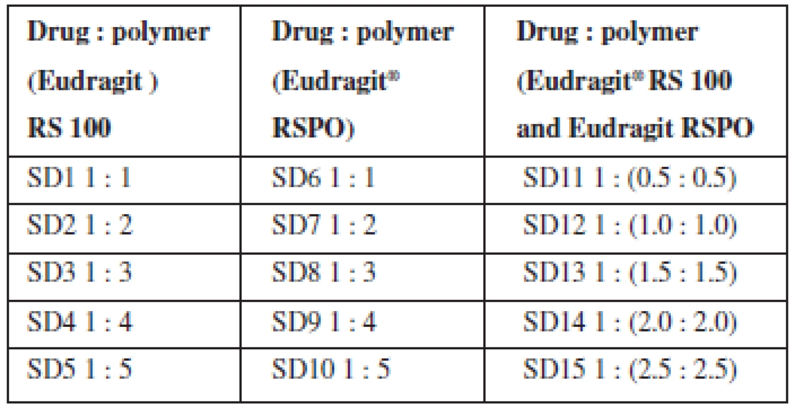 Composition of drug : polymer co-evaporates