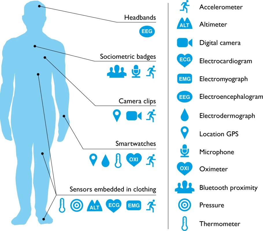 What can consumer wearables do?