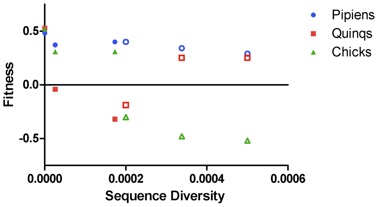 Intrahost genetic diversity is associated with decreased fitness in chickens but not mosquitoes.