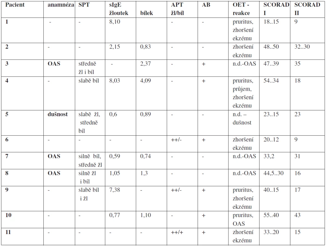 Pacienti s potravinovou alergií na vejce (11 ze 179) na základě výsledku v OET a zhodnocení anamnestických údajů (časná alergická reakce)