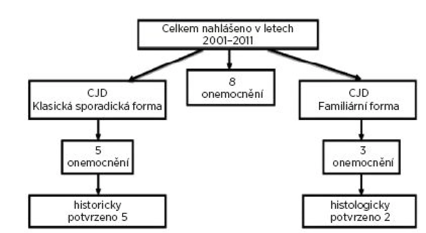 Hlášené CJD na Novojičínsku v letech 2001-2011 dle charakteru onemocnění
Fig. 1. CJD cases reported in the Nový Jičín district in 2001-2011 by form of the disease