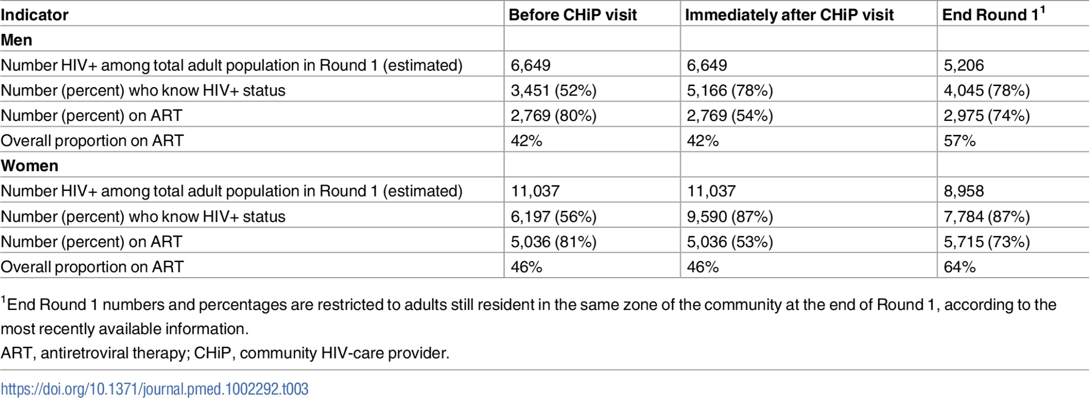 Estimated proportions of HIV+ individuals who knew their status and who were on ART before the CHiP visit, immediately after the CHiP visit, and at the end of Round 1, in total adult population.