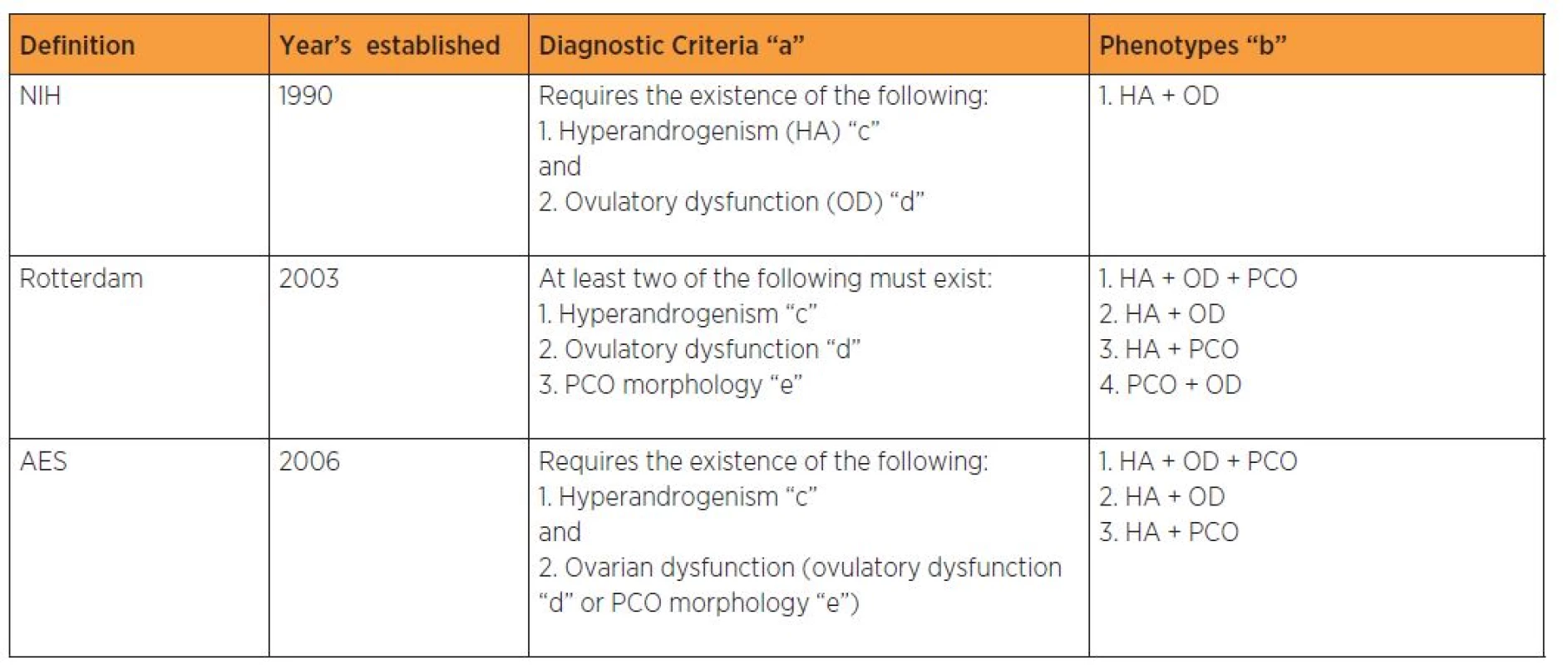 PCOS diagnostic criteria