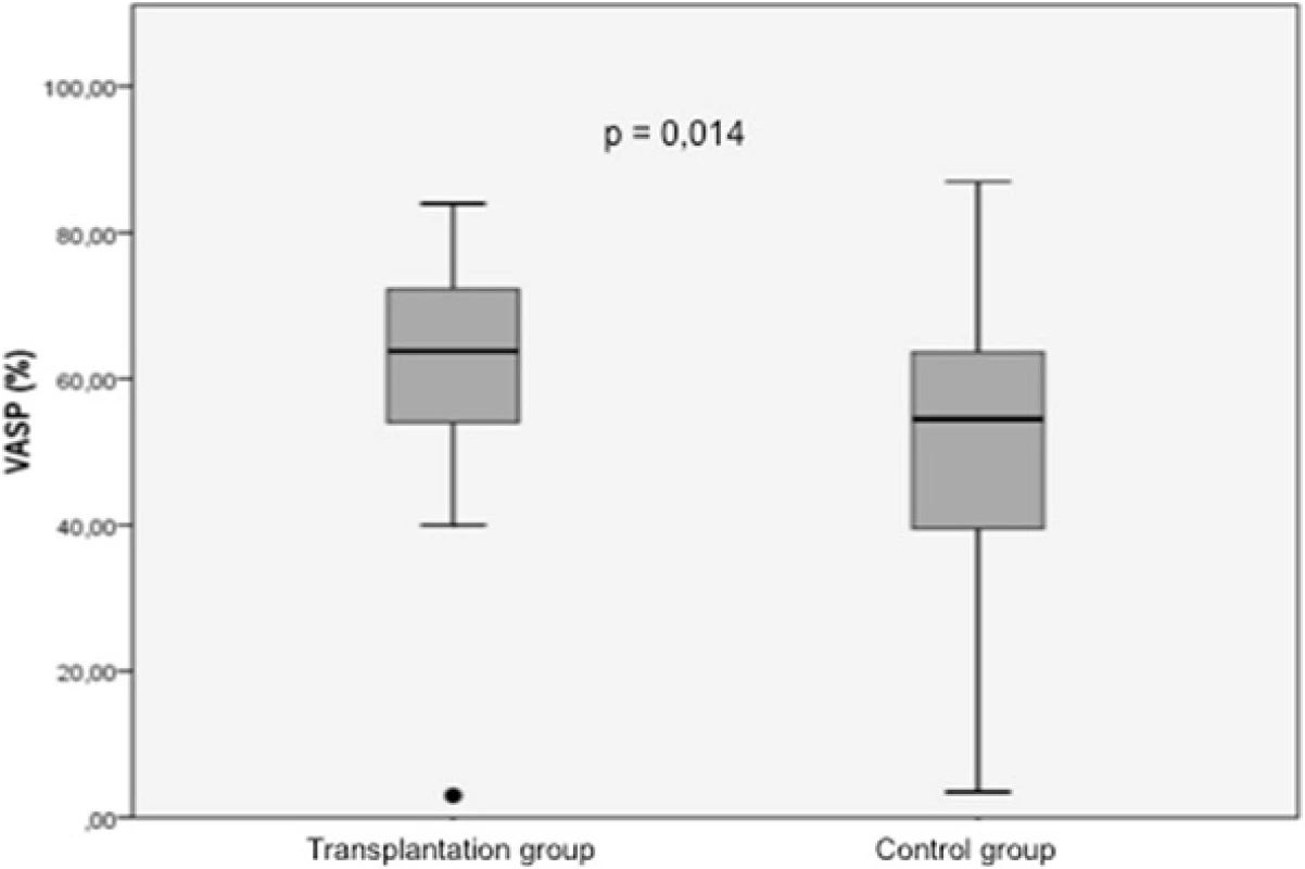 Mean PRI VASP values in the transplant group vs. in the control group. &lt;i&gt;PRI&lt;/i&gt; platelet reactivity index, &lt;i&gt;VASP&lt;/i&gt; vasodilatator-stimulated phosphoprotein