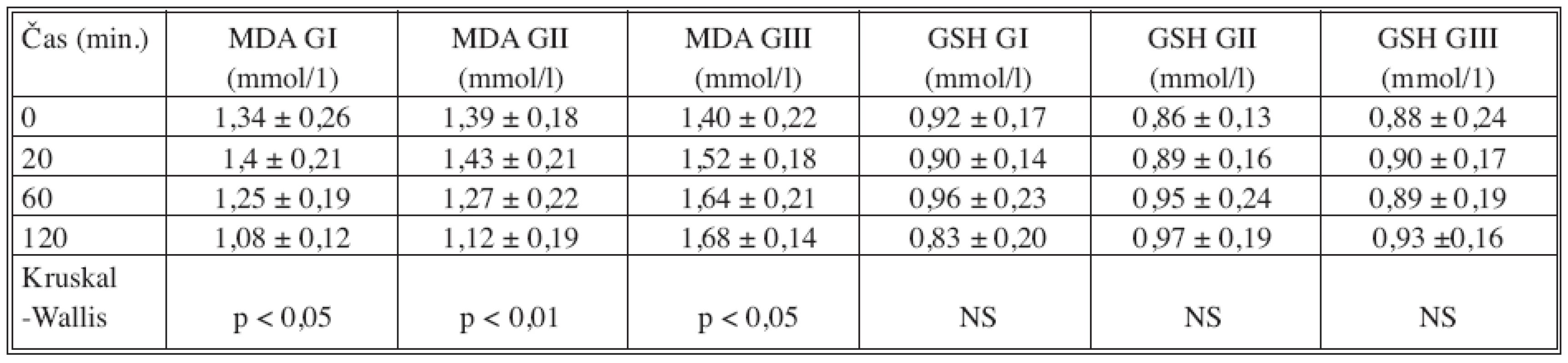 Vývoj plazmatických hladin MDA (mmol/1) a GSH (mmol/1) u SI (N = 14), SII (N = 14) a SIII (N = 13) během 120 minut experimentu (průměrné hodnoty ± SD; NS – není signifikantní)
Tab. 1. The course of the MDA (mmol/1) and GSH (mmol/1) plasma levels in SI (N = 14), SII (N = 14) and SIII (N = 13) over the 120-minute experiment (mean values ± SD; NS – insignificant)