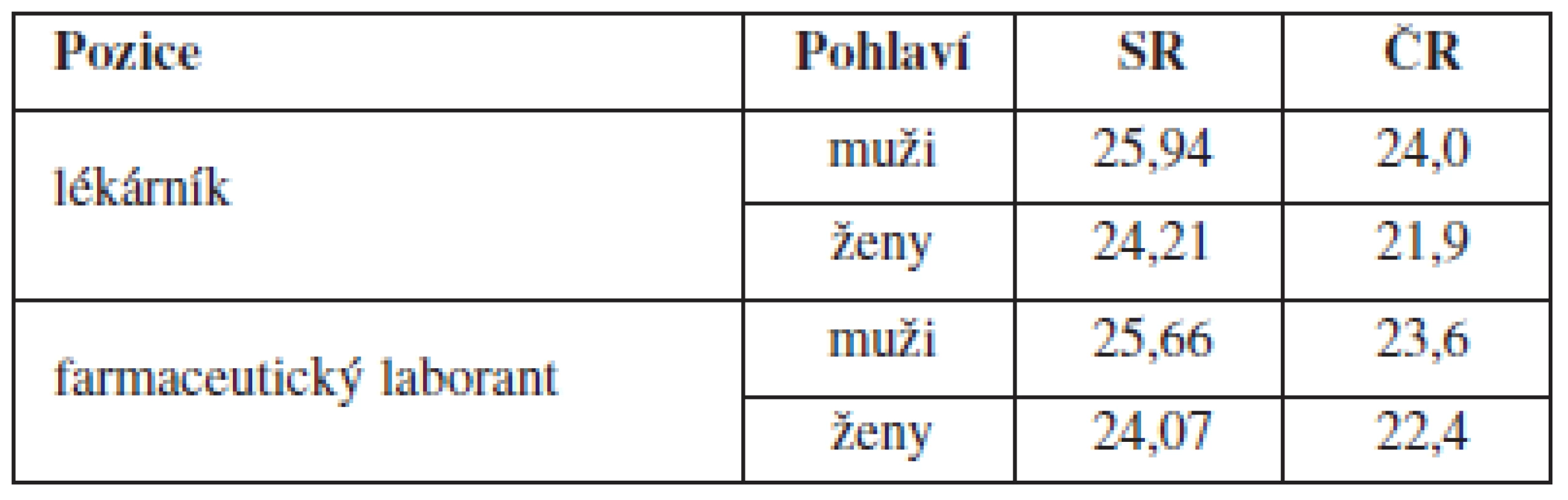 Porovnání některých hodnot u respondentů ve Slovenské republice a České republice&lt;sup&gt;7, 8)&lt;/sup&gt; – BMI (%)