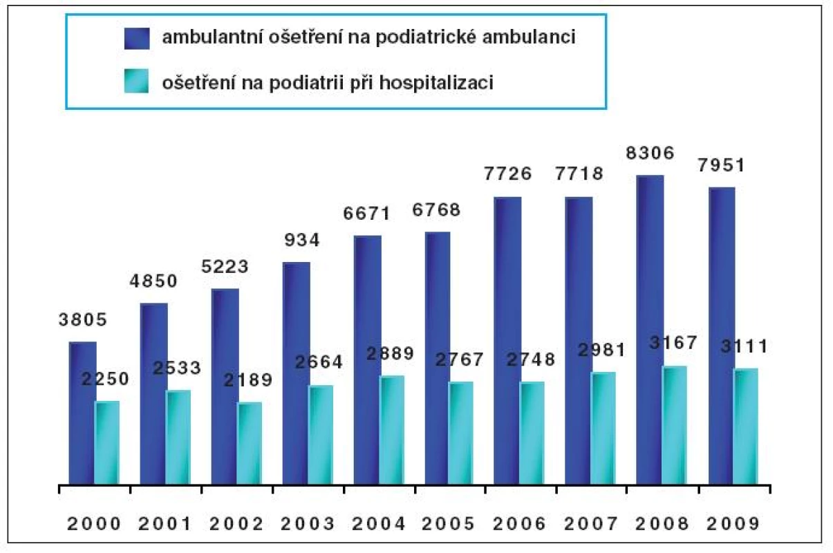 Přehled ošetření na podiatrické ambulanci IKEM v letech 2000–2009