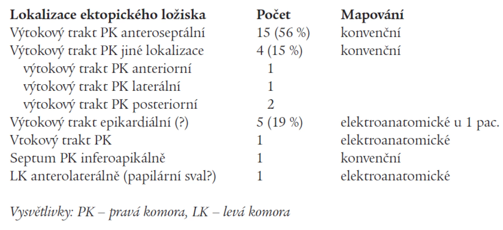 Lokalizace ektopických ložisek podle mapování.
