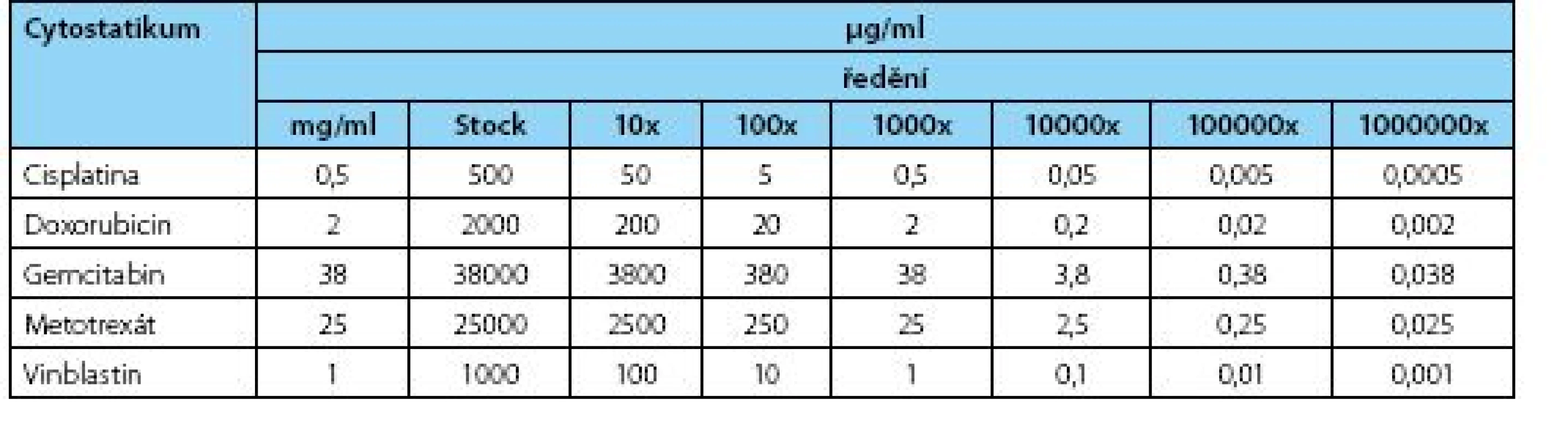 Výsledné koncentrace použitých cytostatik v jednotlivých ředěních použitých při analýze
Table 1. Final concentrations of cytostatics at variable dilutions used