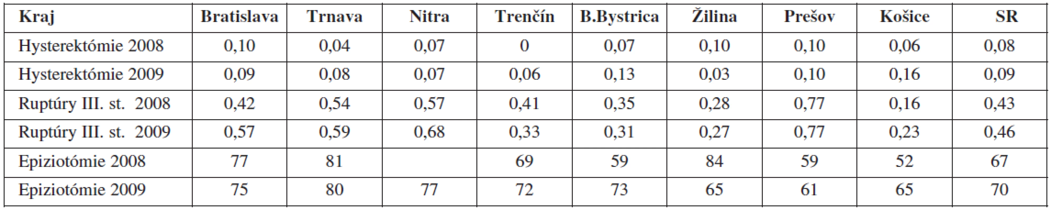 Peripartálne hysterektómie, ruptúry hrádze III. stupňa a epiziotómie (%) v SR v rokoch 2008 a 2009
