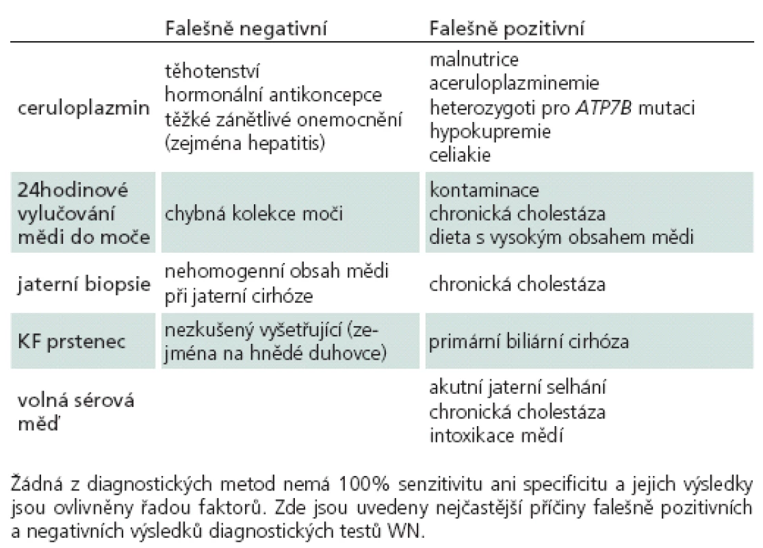 Příčiny falešně pozitivních a negativních výsledků v diagnostice WN.