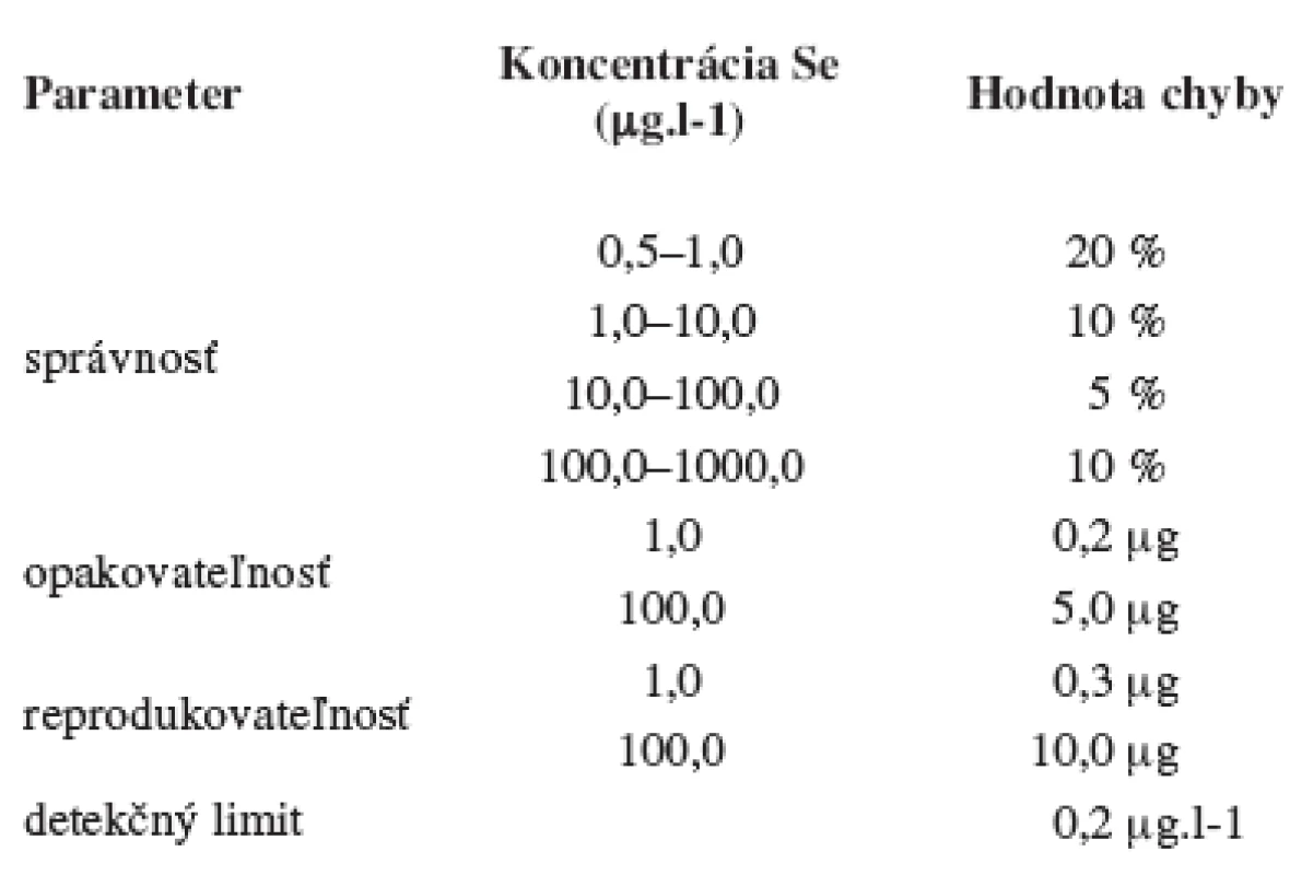Metrologické parametre pri stanovení selénu pomocou SCP