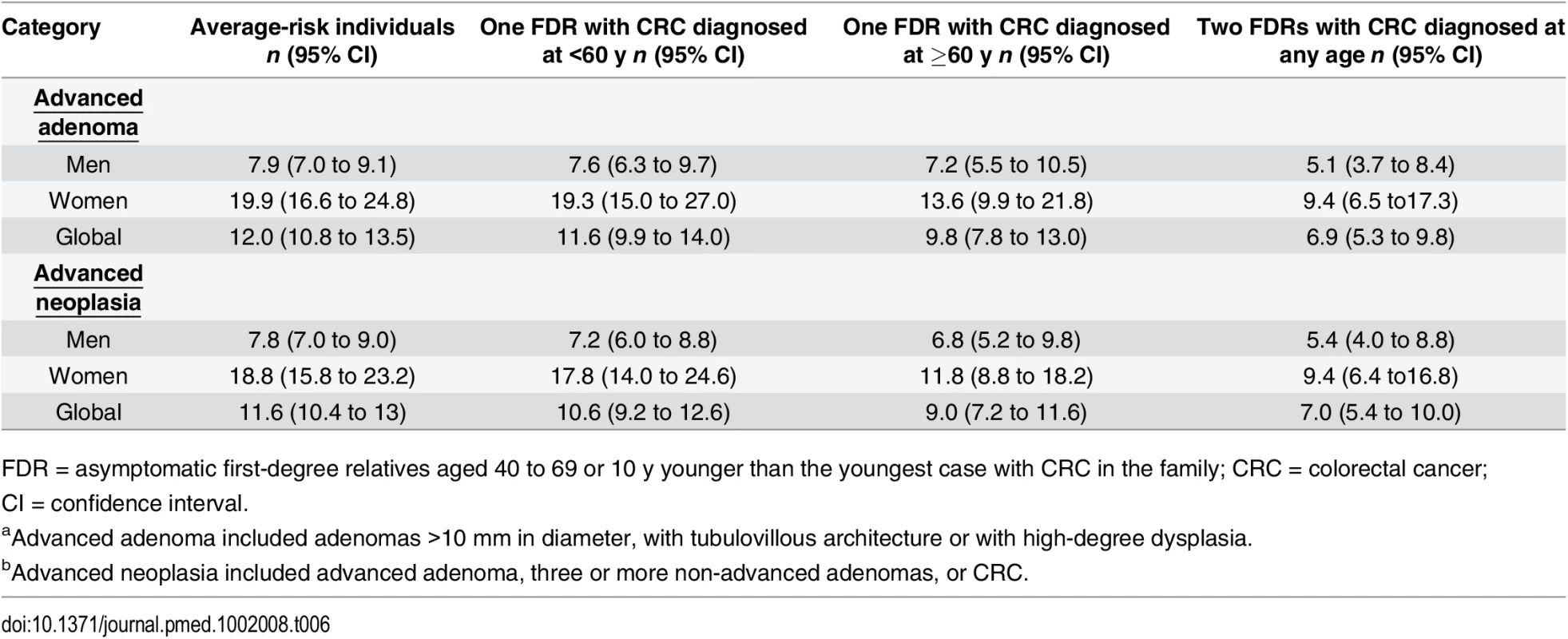 Number of colonoscopies needed to detect one advanced adenoma<em class=&quot;ref&quot;><sup>a</sup></em> and one advanced neoplasia<em class=&quot;ref&quot;><sup>b</sup></em> according to familial risk.