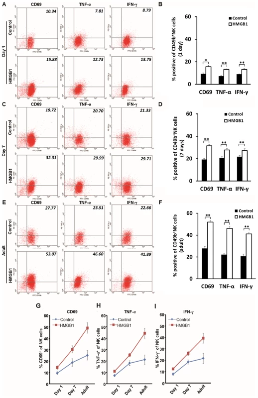 Age affects the activation of NK cells <i>in vitro</i>.