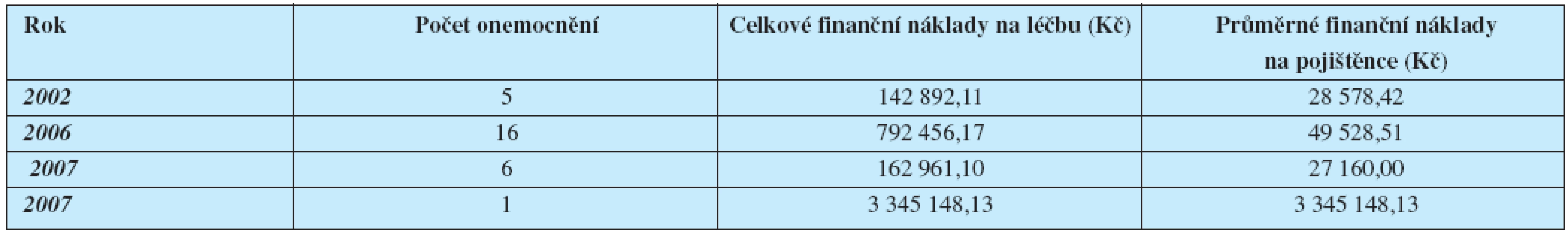 Analýza finančních nákladů na léčbu klíšťové encefalitidy v kmeni pojištěnců HZP