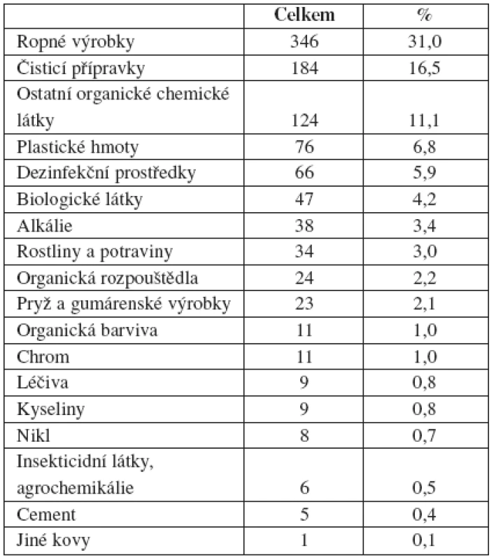 Příčiny iritačních dermatitid v ČR (1992–2007) (n 1115)
