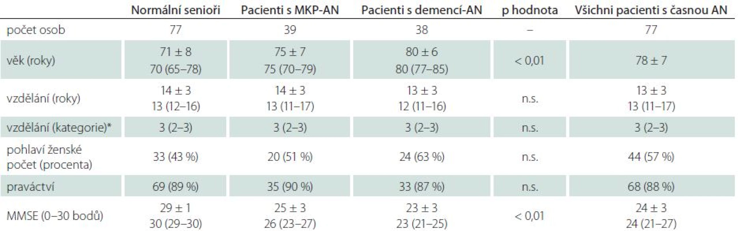 Sociodemografické charakteristiky a výsledky MMSE u normálních seniorů a u obou skupin pacientů s AN.