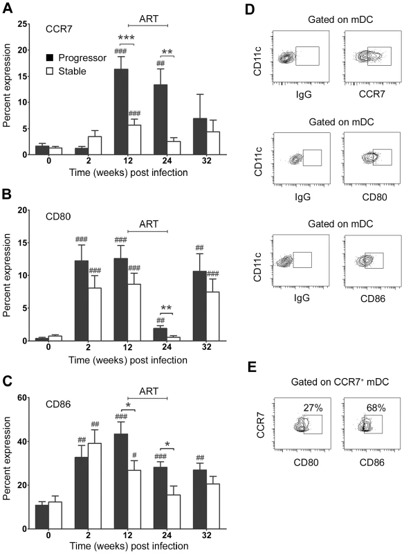 Differential activation of blood mDC in stable and progressive SIV infection.