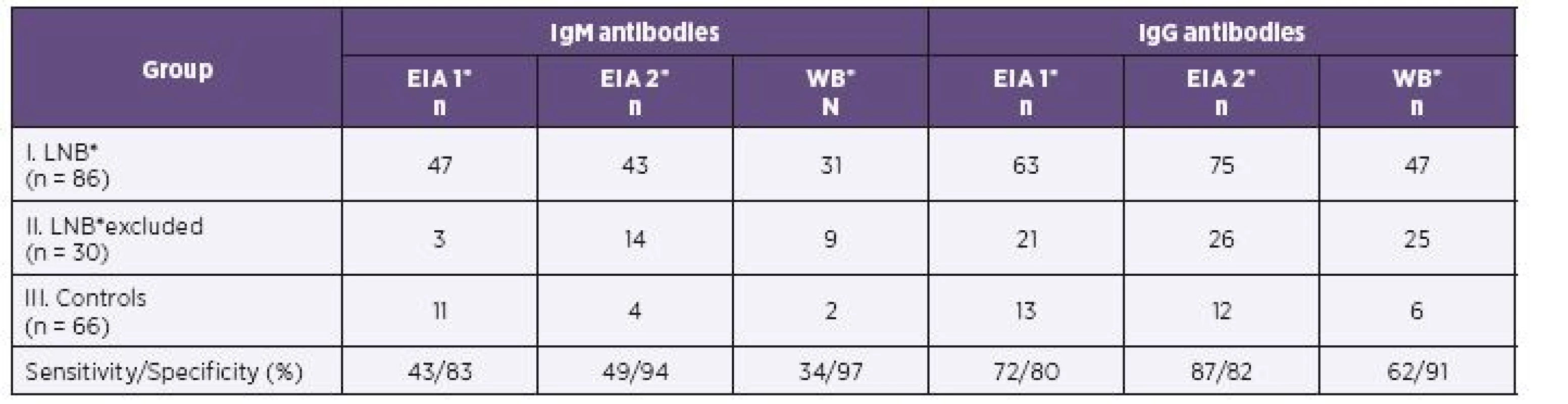Serum Samples of 182 Children: Comparison of Positive Antibody Response by Two EIA Tests and Western Blot