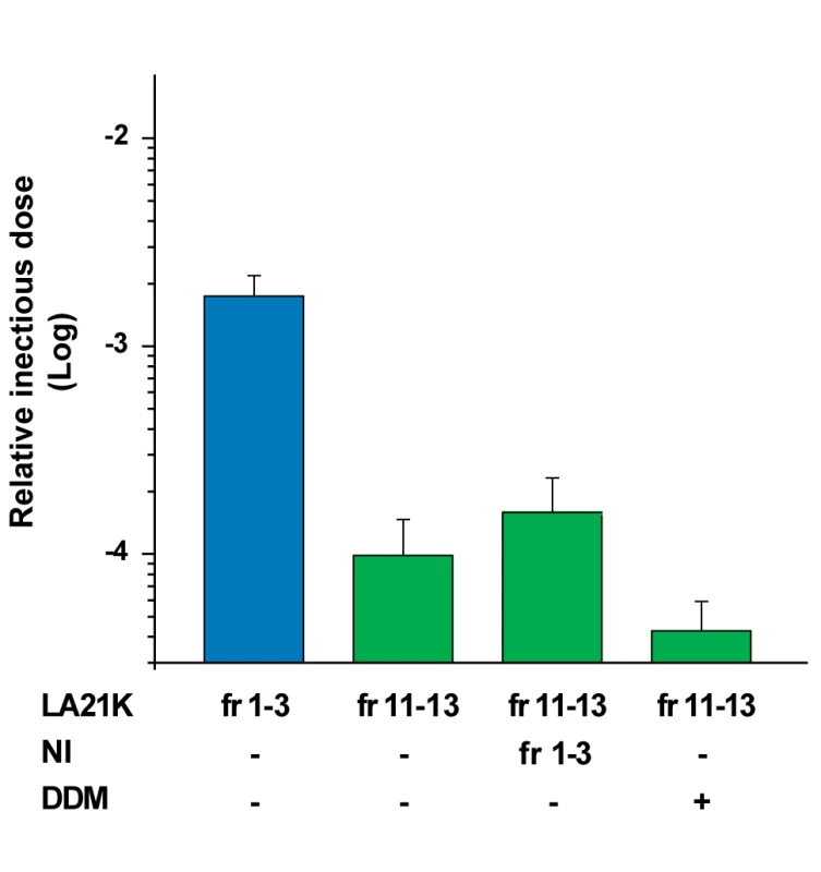 Effect of cellular components or detergent present in the gradient top fractions on infectivity of the LA21K PK-resistant PrP<sup>Sc</sup>–richest fractions.