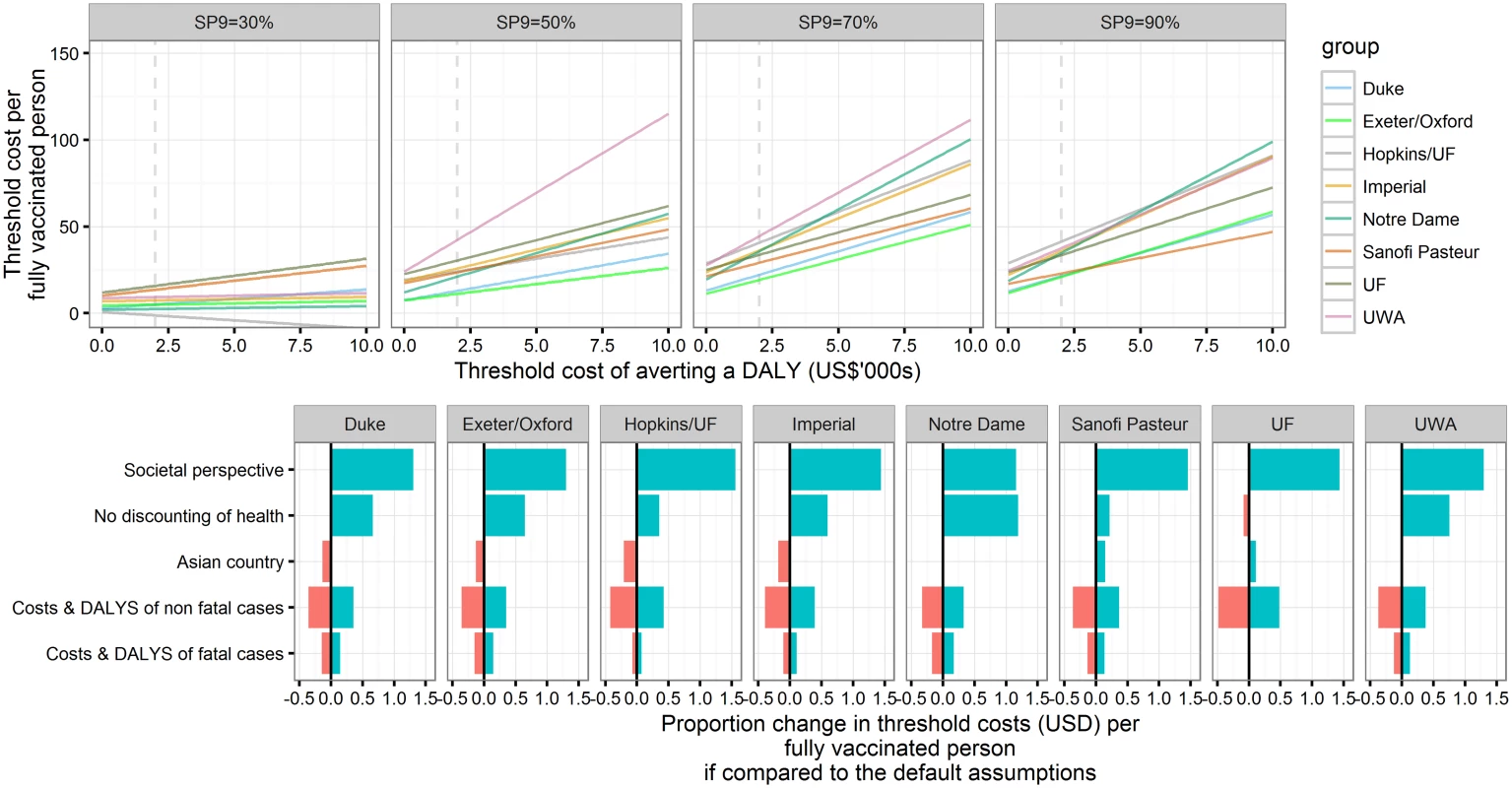 Threshold cost per fully vaccinated person for the base case and sensitivity analyses.