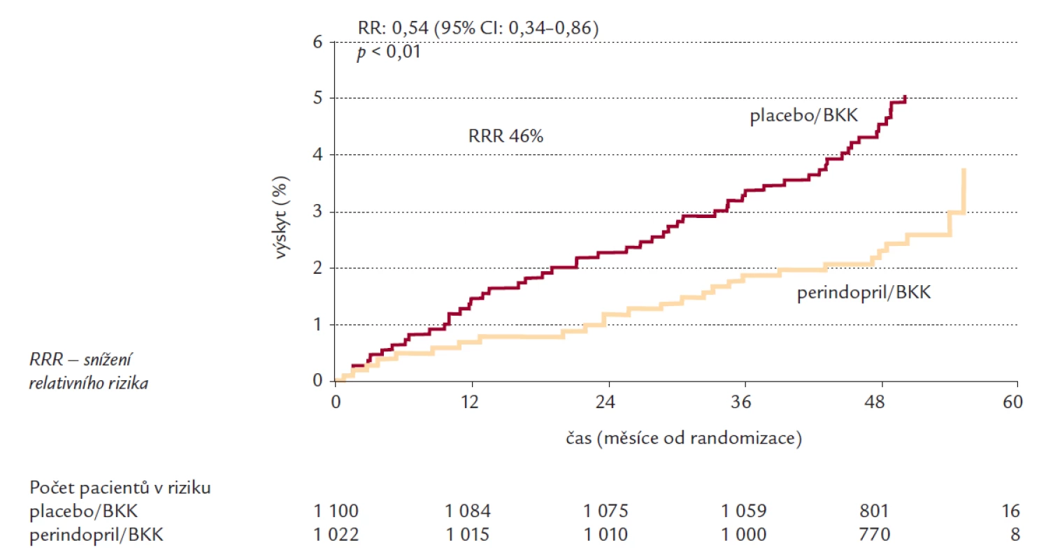 Celková mortalita ve skupině léčené perindoprilem + blokátory kalciových kanálů oproti skupině léčené placebem + blokátory kalciových kanálů [29].