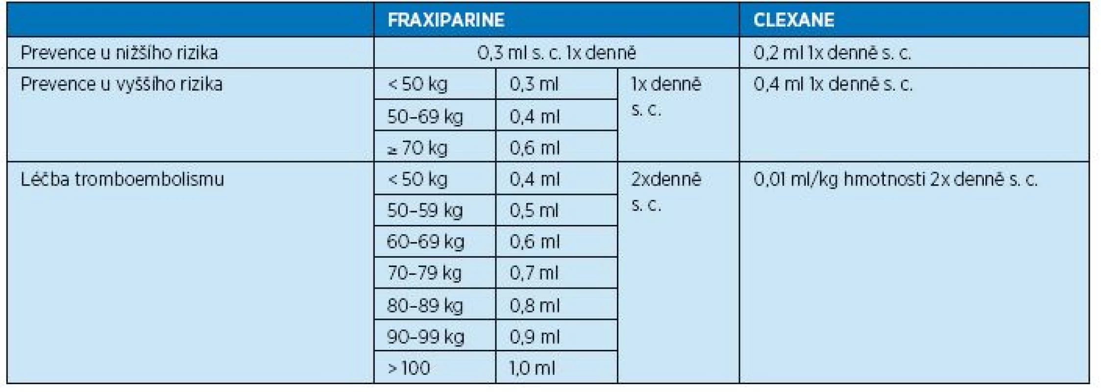 Dávkovací schéma preparátu Fraxiparine a Clexane podle tělesné hmotnosti