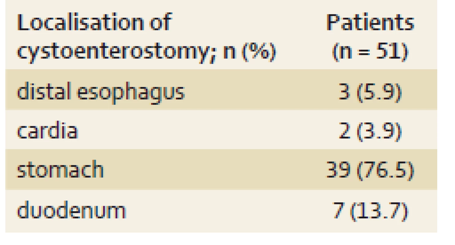 Location of cystoenterostomy (n = 51).
Tab. 1. Lokalizácia cystoenterostómie (n = 51).