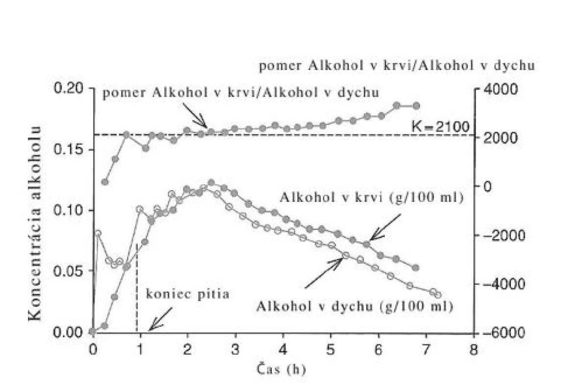 Koncentrácia alkoholu v krvi v pomere ku koncentrácii alkoholu vo vydychovanom vzduchu u ľudského jedinca v priebehu alkoholického excesu (1).