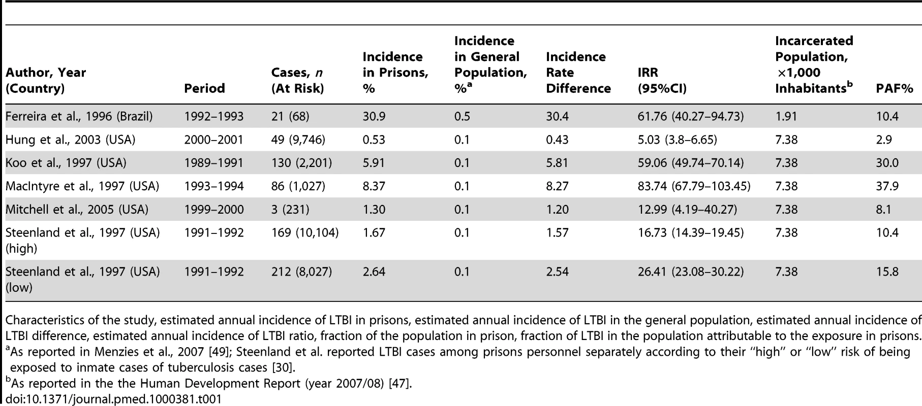 Studies reporting LTBI incidence in prisons.