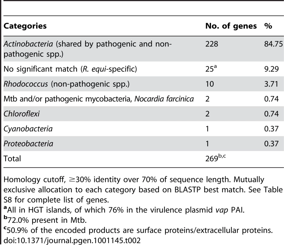 Bacterial groups in which homologs of potential <i>R. equi</i> virulence-associated genes were identified.