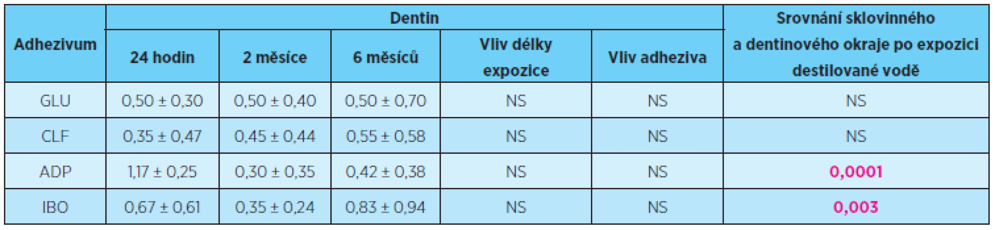 Vliv délky expozice a typu adhezivního systému na rozsah průniku indikačního barviva (průměrné skóre ± směrodatná odchylka) dentinovým okrajem výplní, zkušební prostředí destilovaná voda, statistické hodnocení Kruskalův-Wallisův test, porovnání propustnosti sklovinným a dentinovým okrajem výplní Wilcoxonovým párovým testem, p = 0,05