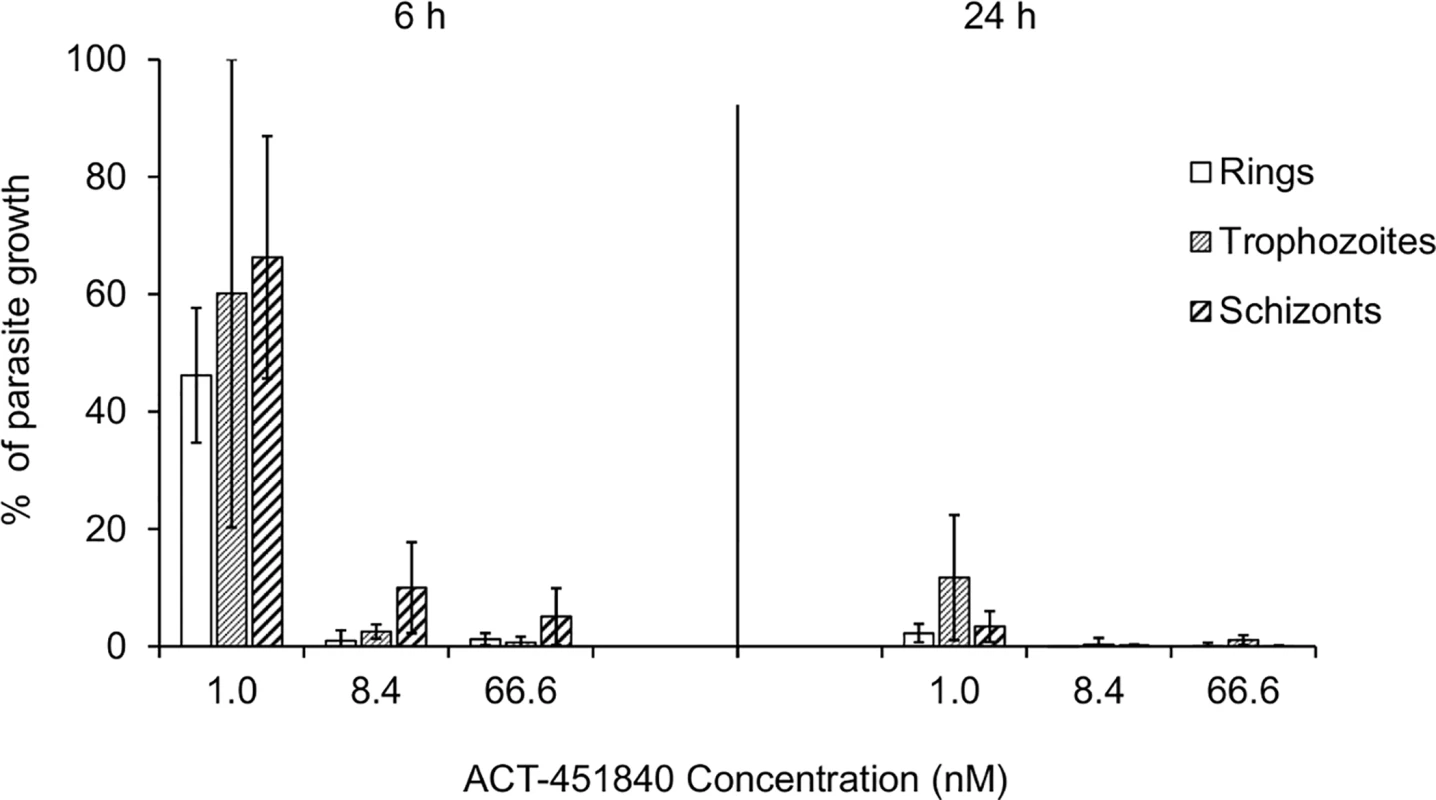 Time-, stage-, and concentration-dependent effects of ACT-451840 on synchronous cultures of <i>P</i>. <i>falciparum</i> NF54 in vitro.