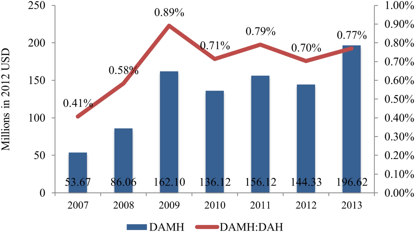 Trends in annual DAMH and its proportion of DAH, 2007–2013.
