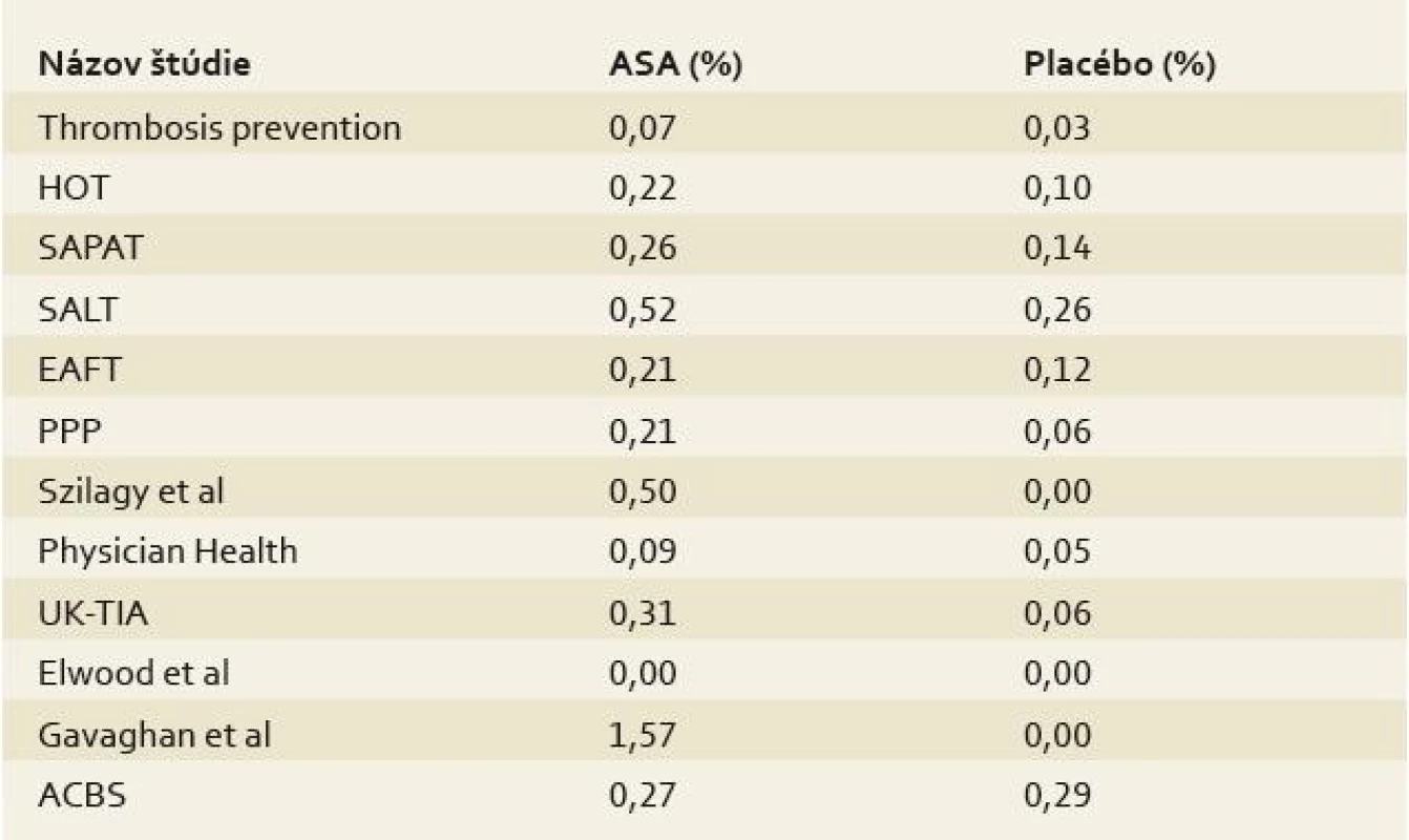 Ročná incidencia závažného krvácania v randomizovaných, placébom kontrolovaných štúdiach s nízkymi dávkami aspirínu [12].
Tab. 3. Annual incidence of serious bleeding in randomized, placebo-controlled studies with low doses of aspirin [12].