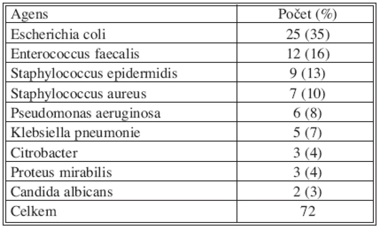 Výsledky mikrobiologického vyšetření infekce chirurgického místa po operaci pro NPB (n = 48)
Tab. 2. Microbiological examination findings in the surgical site infections following the acute abdomen procedures (n = 48)