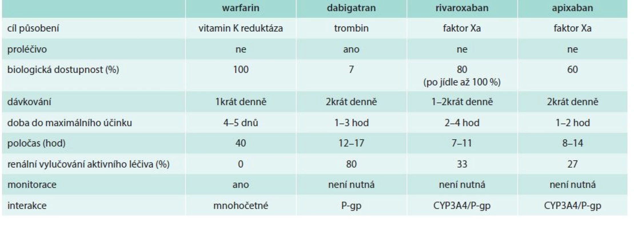Porovnání farmakologických vlastností warfarinu a jednotlivých NOAC