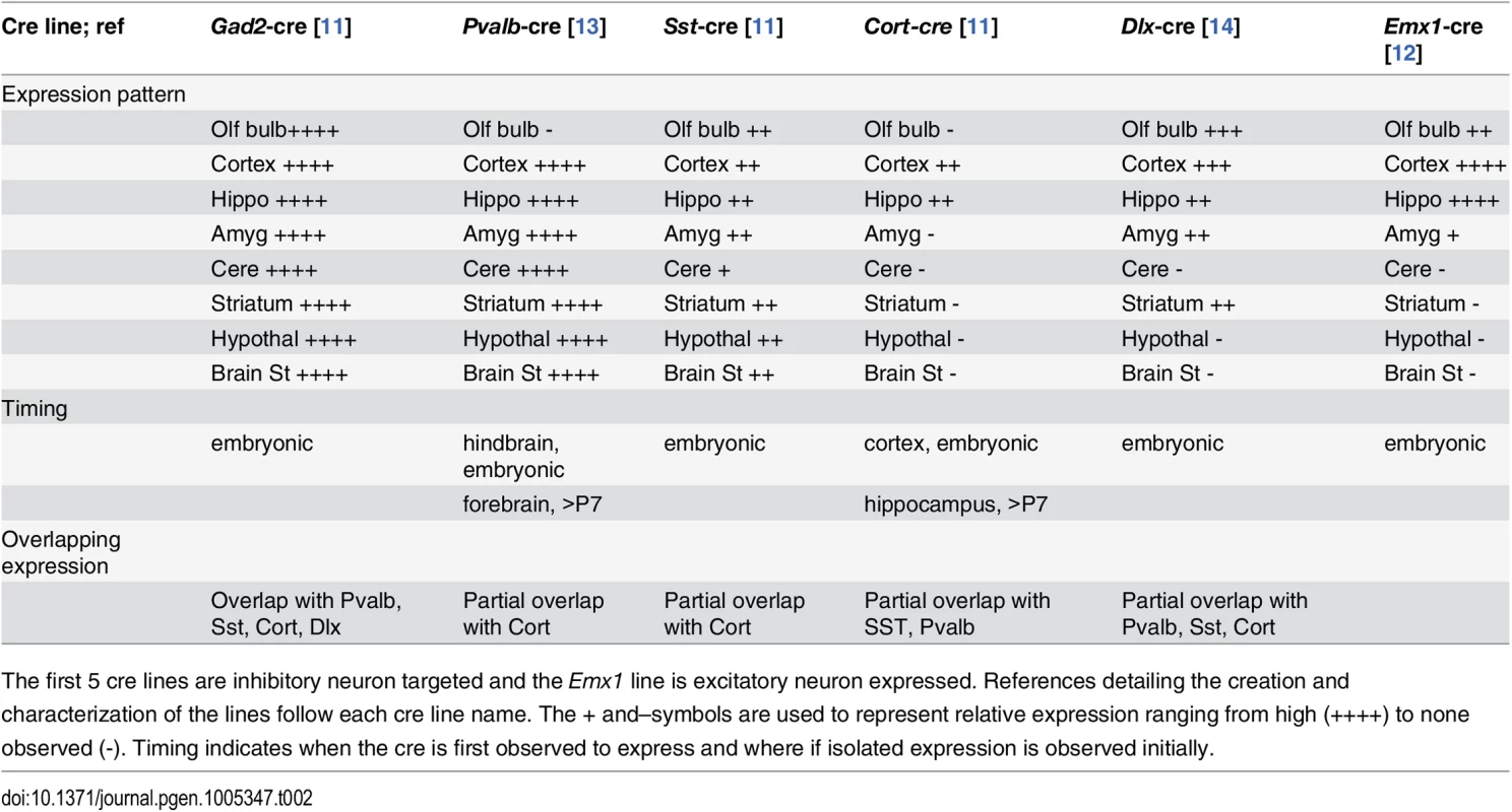 Expression patterns associated with cre recombinase mouse lines used in this study.