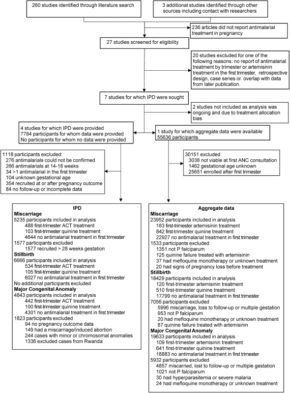 Flow diagram of studies and participants included in meta-analysis for miscarriage, stillbirth, and congenital anomaly.