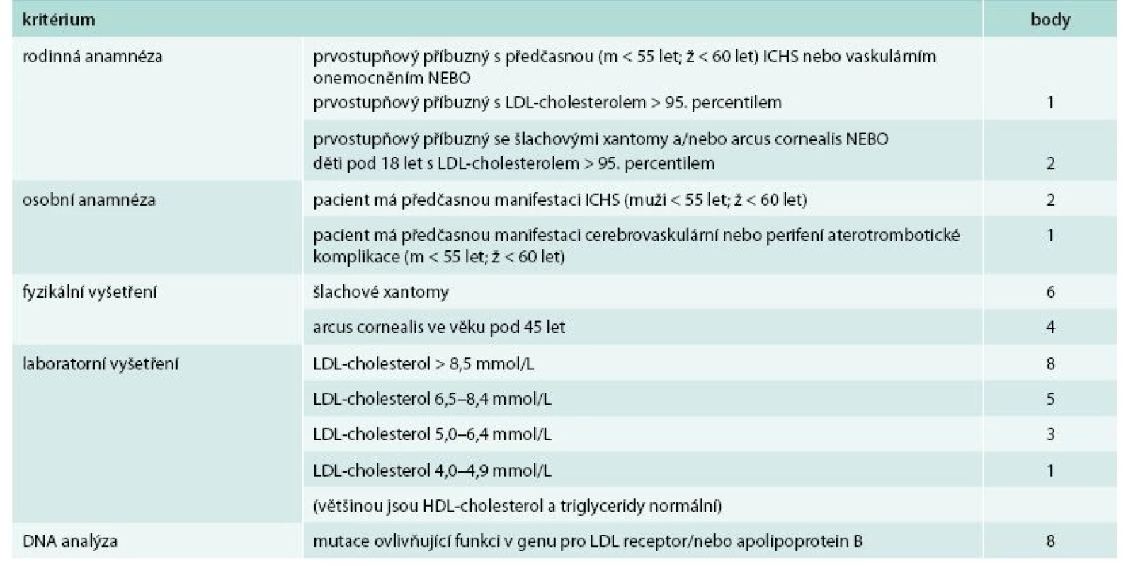 Dutch Lipid Network Criteria (DLNC) pro diagnózu familiární hypercholesterolemie