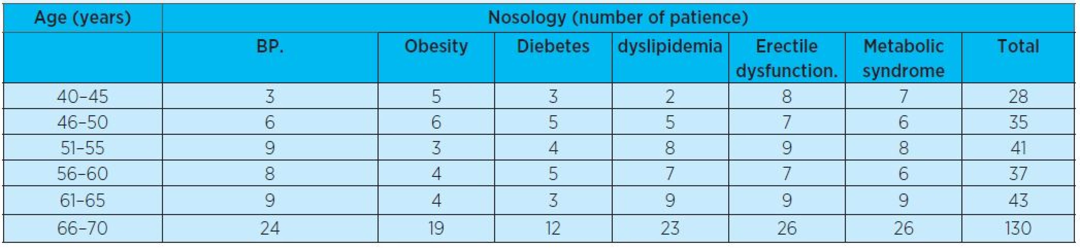 Age and nosological characteristics of patients used in this study