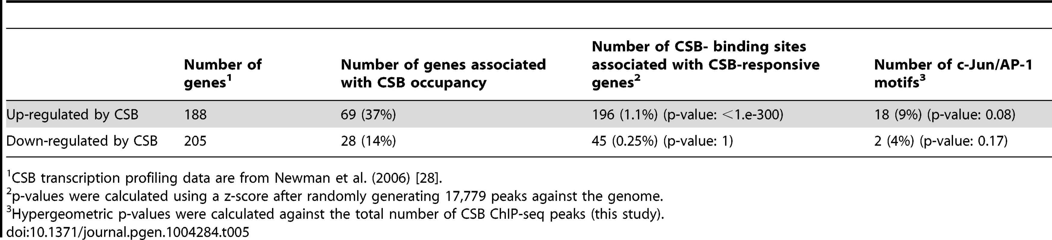 Correlation of CSB ChIP-seq data with CSB transcription profiling data of Newman et al. (2006).
