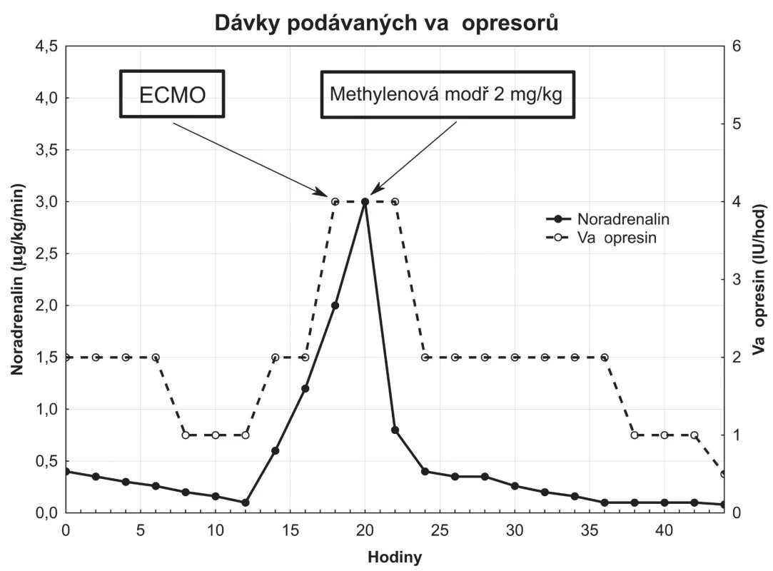 Dávky noradrenalinu a vazopresinu v průběhu kritické hemodynamické nestability pacienta před napojením na VA-ECMO a po něm