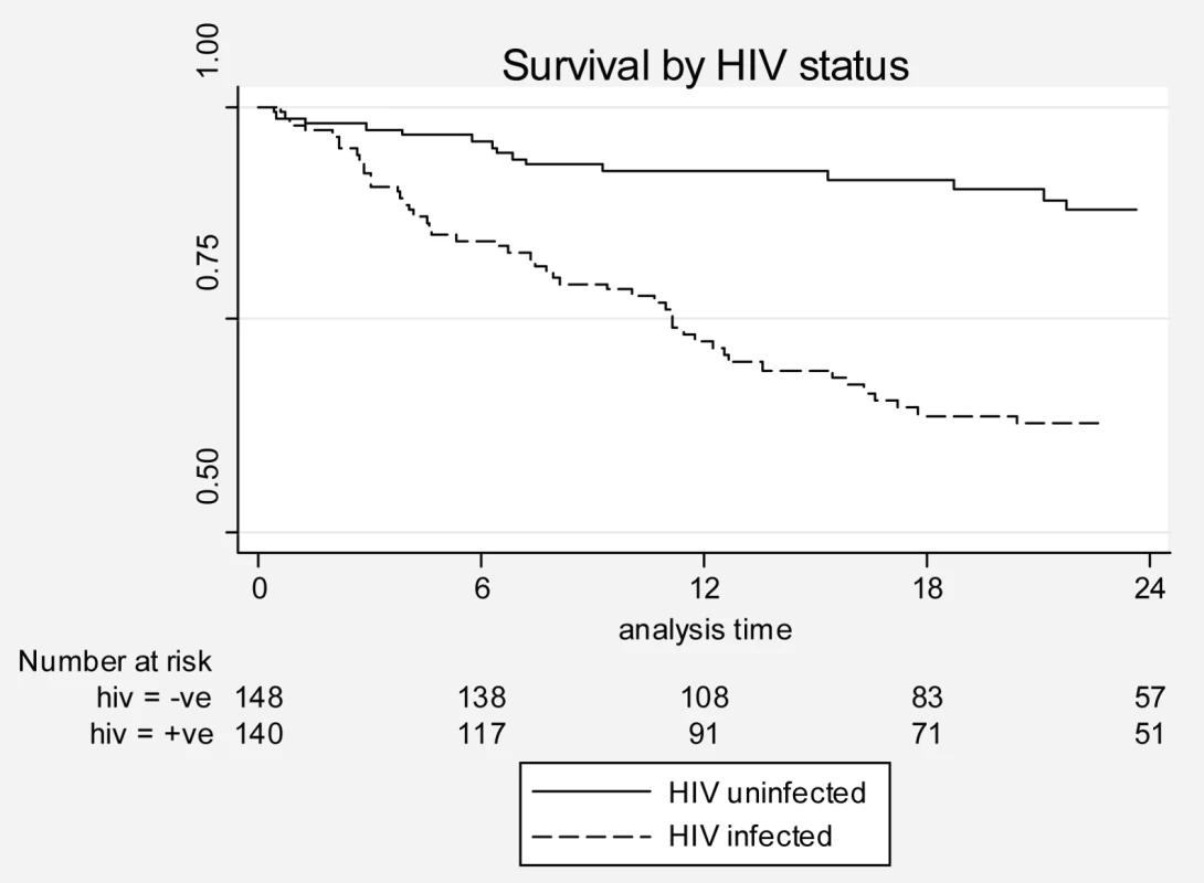 Kaplan-Meier curves by HIV status.