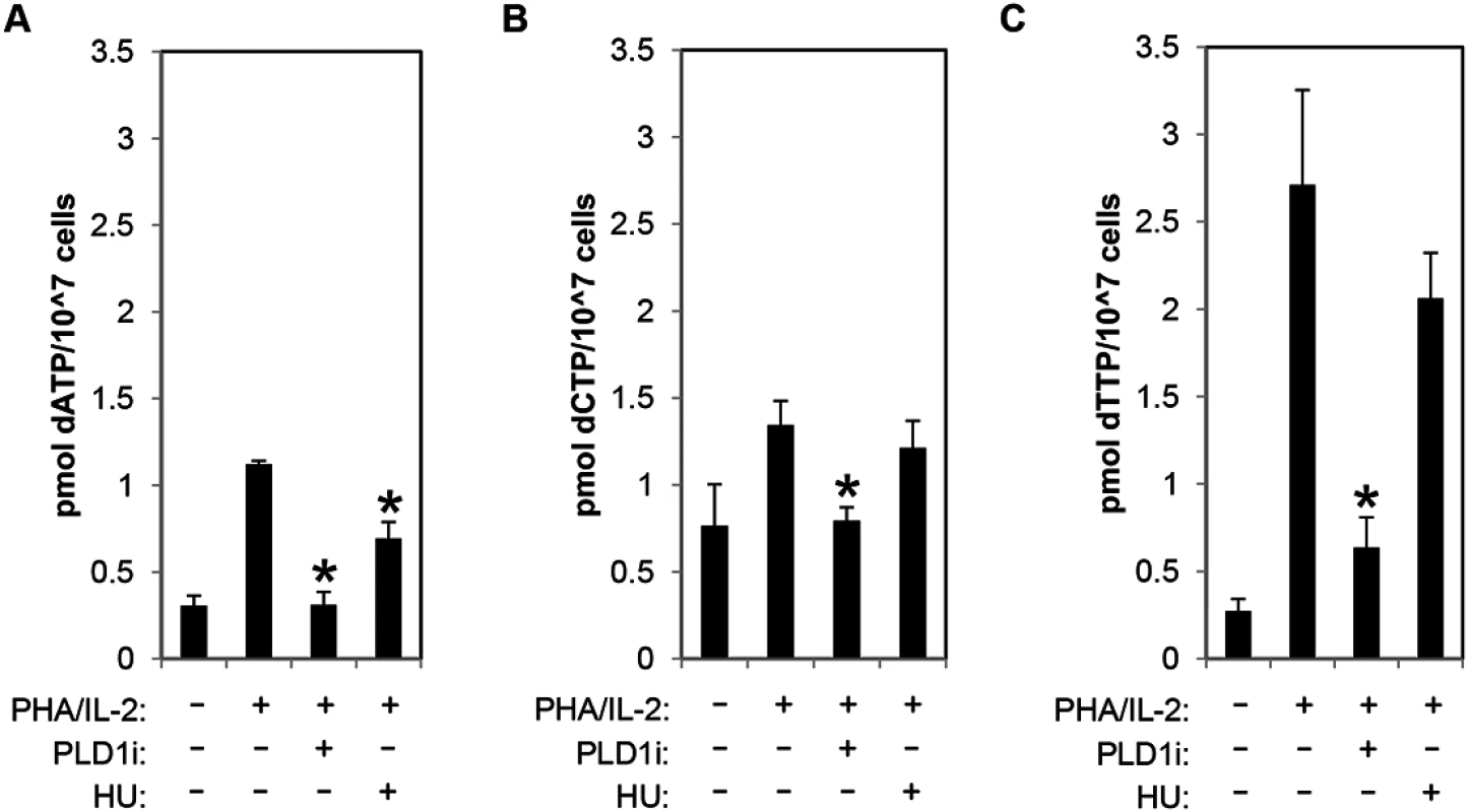 PLD activity is essential for dNTP pool expansion in activated CD4+ T cells.