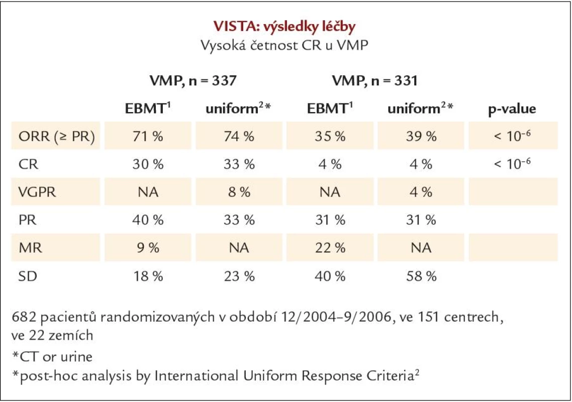 Výsledky studie VISTA [21,22].