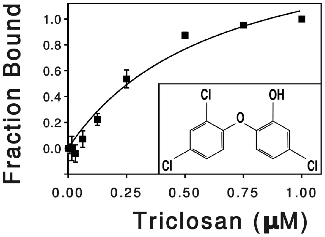 Effect of triclosan concentration on the fluorescence of SmeT.